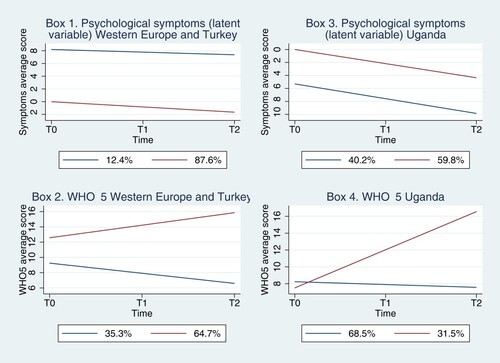 Figure 1. Trajectories of psychological symptoms and wellbeing over time.