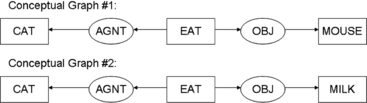 FIGURE 3 Example used in text to illustrate some semantic metrics.