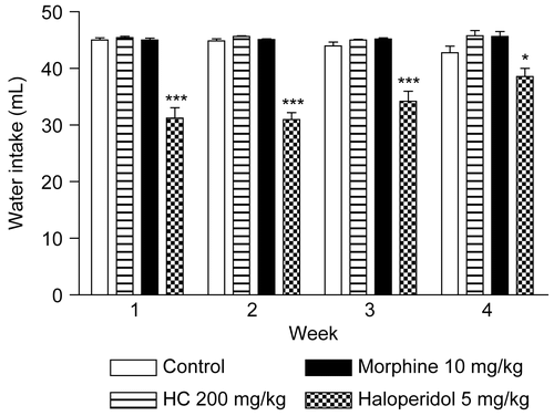 Figure 6.  Effect of HC on water intake in mice treated for 28 days. Values represent mean ± SEM (n = 12); *p < 0.05, ***p < 0.001 significantly different from control.
