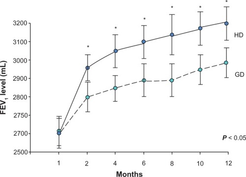 Figure 3 Lung function showing improvement in FEV1 in patients with partially or uncontrolled asthma during the study period.
