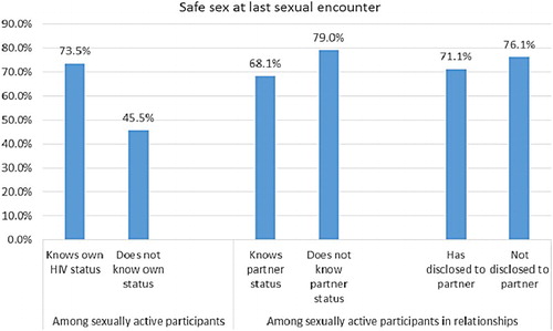 Figure 4. Rates of safe sex by type of disclosure.