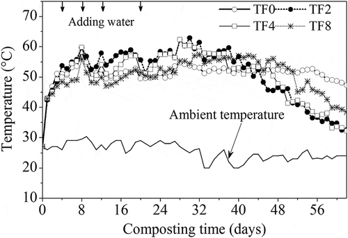 Figure 2. Changes in the temperatures of the compost piles with different turning frequencies and the air temperature inside the workshop.