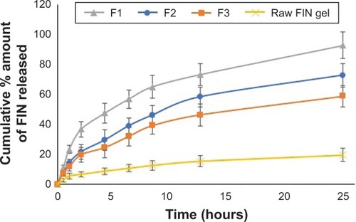 Figure 3 Ex vivo cumulative amount of FIN permeate from rat skin after application of FIN-NTF gel formula and raw FIN gel formula.