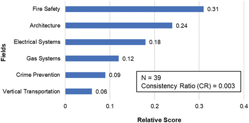 Figure 2. Relative importance between six evaluation fields.