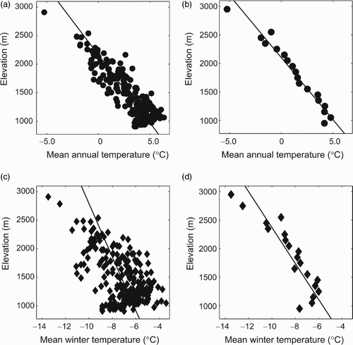 Fig. 8 Mean annual (a and b) and mean winter (c and d) (DJF) temperature versus elevation for 2005–09. All FCA sites (a and c). Data averaged in 100 m elevation bins (b and d), giving less weight to the large number of low-elevation sites. Linear fits to the data correspond to the linear lapse rates (β) of Table 3 (with a slope of dz/dT = 1/β in these plots).