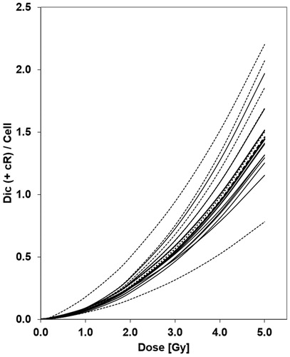 Figure 3. The gamma dose effect curves of the participating laboratories are based on the frequency of dicentric chromosomes (dic; solid line) or are based on dicentric chromosomes and centric rings (dic & cR; broken line). The weighted mean curves of dicentrics (bold solid line), dicentrics and centric rings (bold broken line) and of the MULTIBIODOSE project (bold dotted line) lie approximately in the center of the curves. The steepest (lab 2) and the flattest curve (lab 9) include dic & cR.