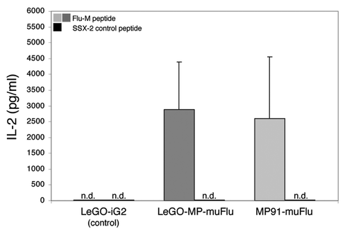 Figure 4. Specific IL-2 secretion of Flu-transduced J76 cells upon encounter with the Flu-M-peptide. J76 cells were stably transduced with the lentiviral construct LeGO-MP-muFlu and the gammaretroviral construct MP91-muFlu or mock-transduced with LeGO-iG2. Transduced cells were co-cultured with Flu- or SSX-2- peptide pulsed T2 cells, serving as APCs. After 18–20 h the supernatant was harvested. IL-2 secretion was analyzed by ELISA. Mean values and range of two independent experiments are shown. No IL-2 secretion was detectable for J76 cells stimulated with the irrelevant peptide SSX-2 and for mock-transduced J76 cells. n.d., not detectable.