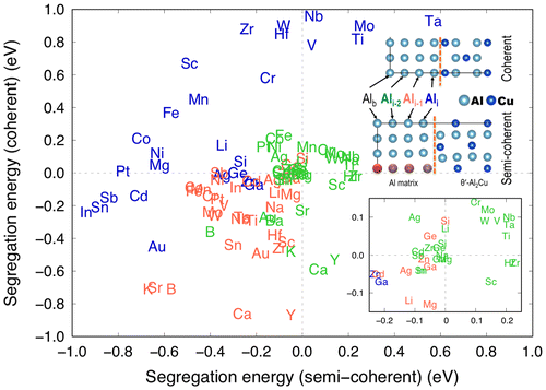 Figure 3. DFT segregation energies of 34 solutes at each platelet (Ali–2, Ali–1 and Ali) at the coherent and semi-coherent interfaces between the Al matrix and θ′-Al2Cu. Only the lowest segregation energies at given platelets are shown.