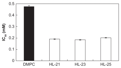 Figure 2 IC50 of HL-n on the growth of HCT116 cells in vitro. Inhibitory effects of HL-n (n = 21, 23, 25) on the growth of HCT116 cells were examined on the basis of WST-1 assay. Fifty percent inhibitory concentration (IC50) of HL-n was determined from the concentration-dependence for the viable cell number of HCT116 cells incubated in the presence of HL-n for 48 hours. Data are the mean ± standard error of the mean (n = 3) from three independent experiments.Abbreviations: DMPC, dimyristoylphosphatidylcholine; HL, hybrid liposomes; IC50, 50 percent inhibitory concentration.