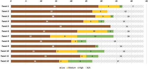 Figure A5. Participants in Step 2 (N = 44) were asked whether they found statements in the form of tweets credible. All tweets but the last one (tweet 12) are categorised as misleading and were edited before showing them to participants. Most times, credibility was perceived as low; yet, some participants saw tweets as opinions (vs. facts) that one may not assess to be true or false while others did not understand the intended meanings, both resulting in NA.