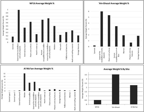 Figure 4. Bar charts showing the phytolith weight percentage values by category for WF16, 'Ain Ghazal and Al Ma'tan along with a chart showing the average weight percent for each site.