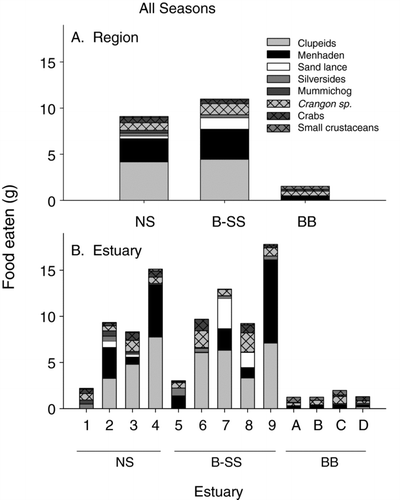 FIGURE 7 Mean weight of prey eaten by striped bass over all three seasons by (A) region (NS = North Shore, B–SS = Boston–South Shore, and BB = Buzzard Bay) and (B) estuary (see Figure 1). Data are the weights of prey eaten by average individual striped bass.