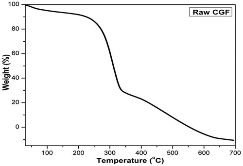 Figure 6. Raw CGF TGA curve.