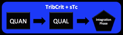 Figure 4. Sequential transformative research design showing the sequential collection of datasets followed by an integration phase. Both datasets were treated as equally important during implementation of the study.