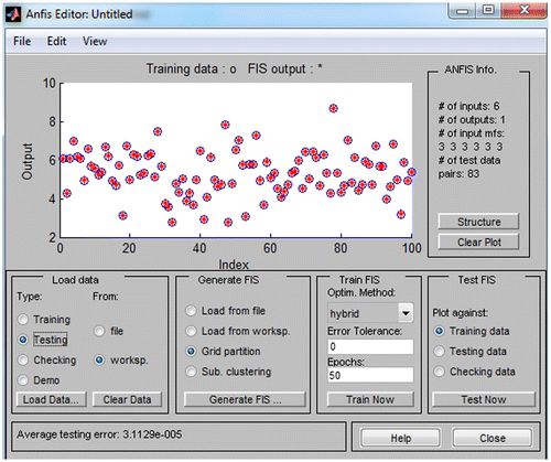 Figure 10. FIS plot for testing data.