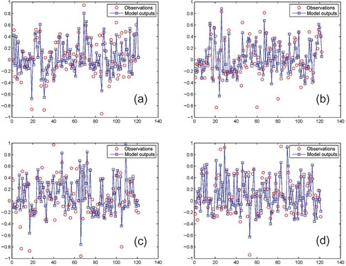 Figure 7. The best and the worst validation results of the selected radial basis networks using the test dataset. Validation of test data for (a) 5-day ahead forecasting with R = 0.9178 and MSE = 0.0172, (b) 10-day ahead forecasting with R = 0.8556 and MSE = 0.0255, (c) 13-day ahead forecasting with R = 0.8636 and MSE = 0.0273, (d) 14-day ahead forecasting with R = 0.9167 and MSE = 0.0158. The vertical axis is the normalized range of water consumption values. Among 14 radial basis networks, models 5 and 14 (which forecast the 5th and 14th day ahead) provide the maximum value of R and minimum value of MSE respectively, models 10 and 13 (which forecast the 10th and 13th day ahead) provide the minimum value of R and maximum value of MSE respectively.