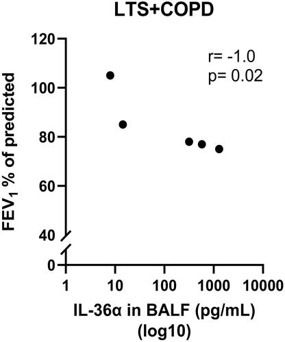 Figure 4 Correlation of IL-36α in BALF with FEV1 (% of predicted) in LTS+COPD (n= 5).