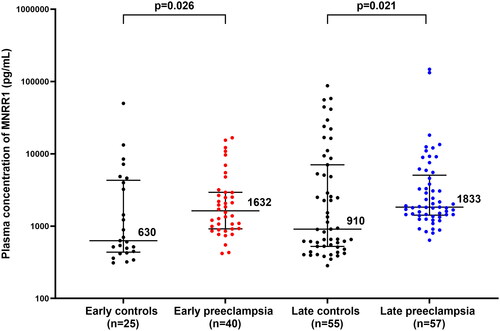 Figure 1. Plasma MNRR1 concentrations in pregnant women with preeclampsia and controls. The median (IQR) plasma concentration of MNRR1 was significantly higher in patients with early [1632 (924–2926) pg/mL vs. 630 (448–4002) pg/mL; p = .03, adjusted p = .026] and late [1833 (1441–5534) pg/mL vs. 910 (526–6178) pg/mL; p = .001, adjusted p = .021] preeclampsia compared to uncomplicated pregnant women. Y-axis data are presented in logarithmic scale.