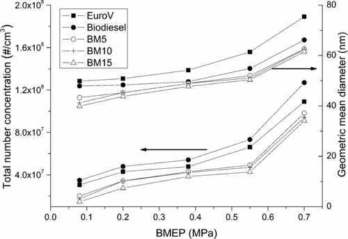 FIG. 7 Effect of methanol and engine load on total number concentration and GMD.