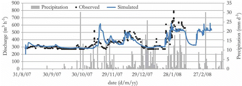 Fig. 5 Measured versus simulated channel flow at the basin outlet (bias = 1.022, mean absolute error = 45.57 m3 h−1, R2 = 0.61); bias is defined as the ratio of simulated average discharge to the observed average discharge (Vivoni et al. 2009). An unbiased simulation has a bias = 1.