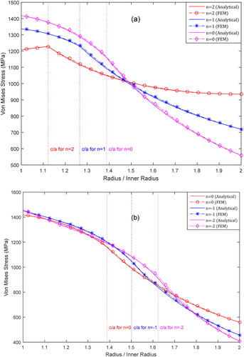 Figure 8. Equivalent stress distributions for a partial autofrettage with (a) positive values of n and (b) negative values of n.