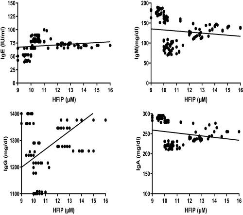 Figure 5. Correlation coefficient of plasma HFIP levels with serum IgE, IgM, IgG, and IgA in the different WAG-exposed groups (G2–G7). Value significantly differed at p ≤ 0.05.