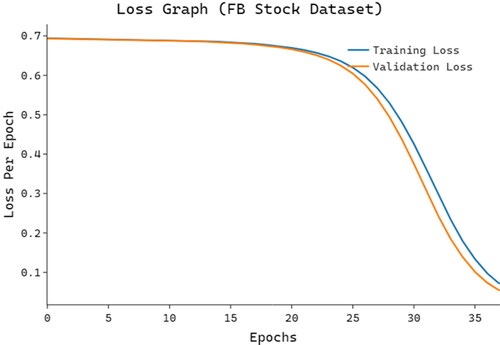 Figure 10. Loss analysis of IDERNN-FSD technique on FB stock dataset.Source: the Authors.