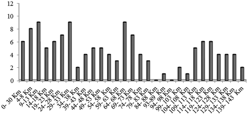 Figure 5. The bar graph for conflict of curve in the studied area.