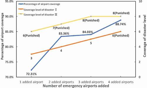 Figure 7. Impact of emergency airport changes.