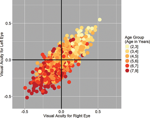 Figure 2. Our second motivational example based on the child eye data. A sequential color palette represents child age. Positive/negative values of visual acuity correspond to long/short sight.