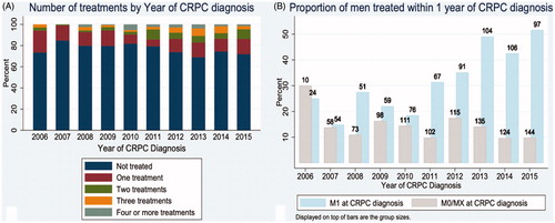 Figure 1. Treatment utilization within 1 year of diagnosis over time – (A) The number of overall treatments lines per year of castrate resistant prostate cancer (CRPC) diagnosis and (B) the proportion of men treated within 1 year of CRPC diagnosis separated by metastatic disease (M1) at time of diagnosis and nonmetastatic (M0) or unknown stage (Mx) at time of CRPC diagnosis.