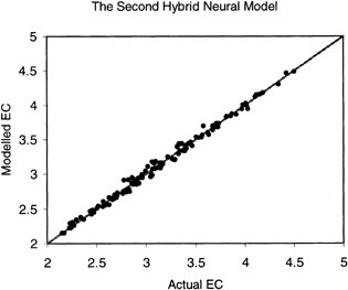 Figure 3. Correlation between the actual EC and the modelled EC by the 2nd hybrid neural model.