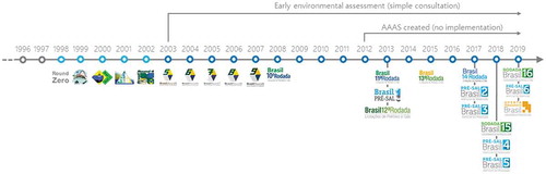 Figure 2. Chronology of ANP Bidding Rounds with associated early environmental assessment phases. Until 1997: Monopoly self-regulation. 1998–2002: Bidding Rounds with no previous environmental considerations. 2003–2011: preliminary environmental assessment through simple consultation. 2012–2019: AAAS created, but not implemented (simple consultation remains).