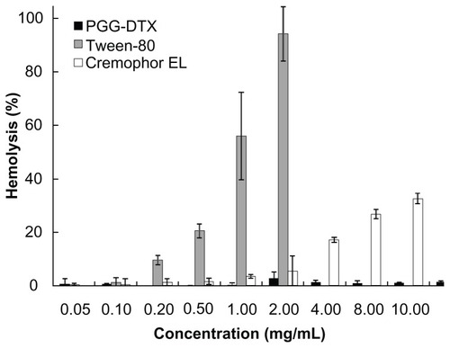 Figure 4 Hemolysis of red blood cells after incubation with PGG–DTX, Tween 80®, and Cremophor EL®.Note: Data reported as means of three independent experiments ± standard error.Abbreviations: PGG, poly(L-γ-glutamyl-glutamine); DTX, docetaxel.