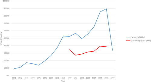 Figure 1. Barclays’ pre-tax profits and sponsorship spending excluding LHOs, RGMs, and BBI.