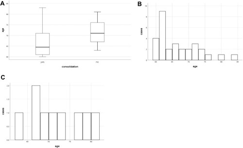 Figure 2 Outcome of the Masquelet therapy in respect to patient age.