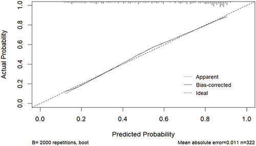 Figure 4 Calibration plot of the nomogram for predicting mild VCI in participants with T2DM. The dotted line represents the performance of the nomogram, whereas the solid line indicates nomogram bias. The dashed line represents the reference line in which the ideal nomogram lies. The prediction accuracy of the nomogram was better when the solid line was closer to the dotted one.