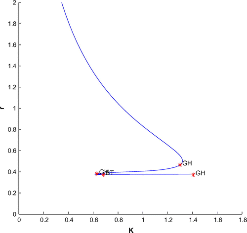 Figure 17. The K–r two parameters bifurcation diagram.