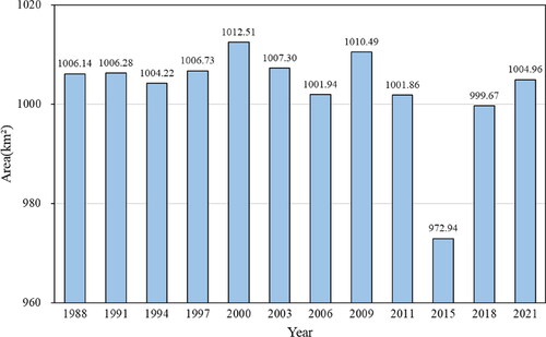 Figure 6. Total SWAs of the NYPLs from 1988 to 2021.