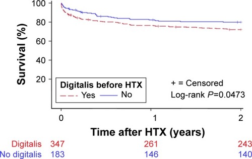 Figure 2 Two-year survival after HTX (Kaplan–Meier estimator).