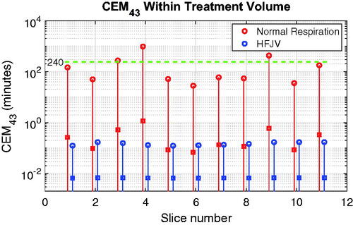 Figure 12. CEM43 values for each treatment slice of the standard target used in this study. Solid lines span the full range of values in each slice, and the peak and mean values are indicated by open circles and square symbols, respectively. The green dashed horizontal line denotes the critical value of 240 min.