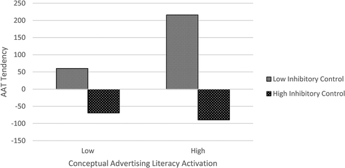 Figure 2. Interaction effect between inhibitory control and conceptual advertising literacy activation (assessed as speed of categorizing conceptual advertising words) on AAT tendency.Note: a higher AAT tendency indicates a higher approach tendency (i.e., higher susceptibility) for the advertised product in the advertising condition as compared to the control condition. A lower AAT tendency indicates a higher avoidance tendency (i.e., lower susceptibility) for the advertised product in the advertising condition as compared to the control condition.