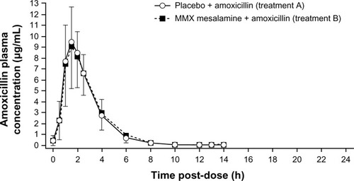 Figure 1 Study 1: Mean (SD) amoxicillin plasma concentrations versus time for amoxicillin coadministered with placebo or with MMX® mesalamine (Cosmo Technologies Ltd, Wicklow, Ireland). Treatment A consisted of placebo administered orally once daily on days 1–4 plus a single oral dose of amoxicillin 500 mg on day 4. Treatment B consisted of MMX mesalamine 4.8 g administered orally once daily on days 1–4 plus a single oral dose of amoxicillin 500 mg on day 4.