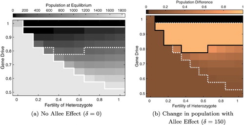 Figure 4. Equilibrium for the full model when gene drive strength and heterozygous fertility are varied. (a) The equilibrium size when there is no Allee effect and (b) the fraction reduction in the population size when the Allee constant is δ=150. Darker colours indicate smaller population size in (a) or smaller change in the presence of an Allee effect (b). Solid lines separate the space into regions with qualitatively different equilibria. Dashed lines show the regions on the other plot, for ease of comparison. Parameters from Table 1.