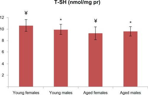 Figure 3 T-SH levels were not found to be different between the male groups.Note: On the other hand, T-SH levels were found to be lower in the aged female group (P < 0.05 for the female groups). There is a statistically significant difference with * representing male and ¥ representing females.Abbreviation: T-SH, total thiol.