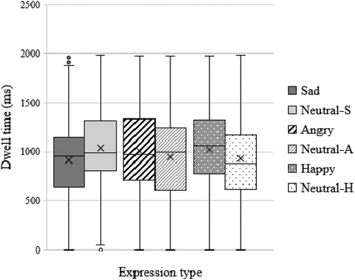 Figure 4. Showing the comorbid (anxious and depressed) groups’s (n = 6) average dwell-time data for emotional-neutral pairings. A hyphen followed by S, A, or H denotes the corresponding neutral face data for sad, angry, and happy pairings respectively. Dwell-time data were non-normally distributed except for angry, happy, and neutral-H face data.