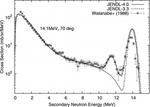 Figure 20 Double-differential neutron emission cross section of elemental silver at 14.1 MeV