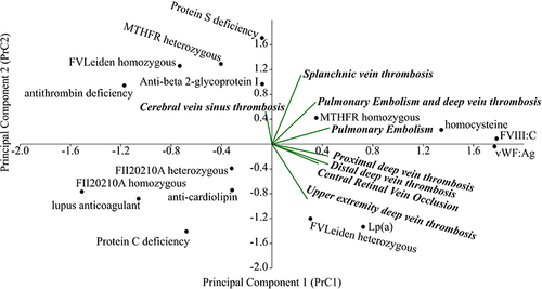 Figure 2 Relationship of thrombophilic factors and different types of thromboses.