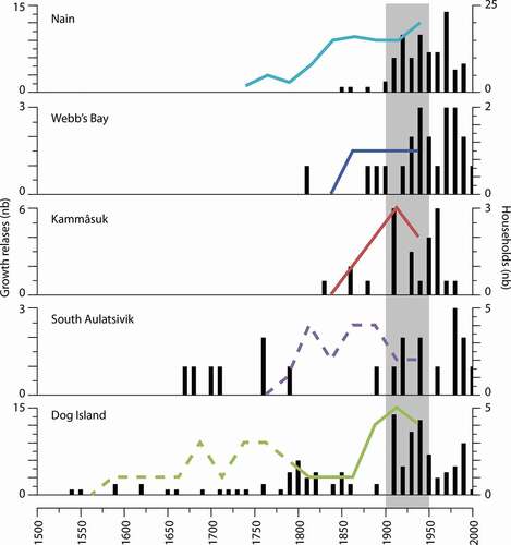 Figure 5. Correspondence between growth release events (left, bars) and the scale of local human settlement in the five study sites in terms of extrapolated number of households (right, line) for the last 500 years. The shaded area shows regional forest disturbance between 1900 and 1950. Note that the scale for number of households (right) is not the same for all studied sites. Dotted lines indicate periods when the extrapolated number of households is based exclusively on the number of documented house ruins at archaeological sites, in absence of detailed historical data