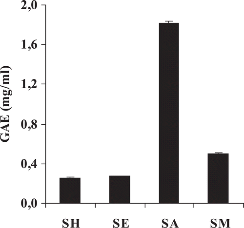 Figure 2  . Gallic acid equivalent (GAE) of C. johnstonii hexane extract (SH), ethyl acetate extract (SE), acetone extract (SA), and methanol extract (SM).
